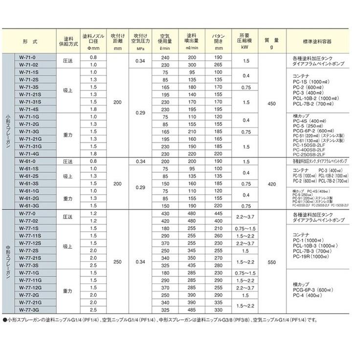 アネスト岩田 小型スプレーガン W-71-2G 重力式 口径1.3ミリ　400ccカップセット  送料無料｜ohhashi-paint｜06