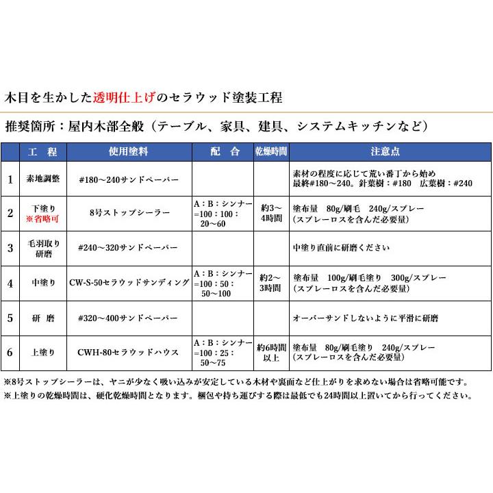 CWH-80 セラウッドハウス(上塗り) 5kgセット(A液4kg・B液1kg) 送料無料｜ohhashi-paint｜03