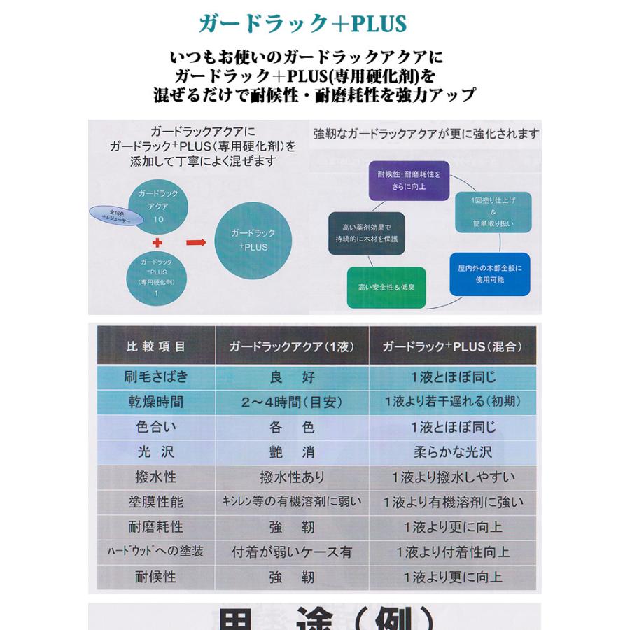 ガードラック+PLUS 1.4kg (アクアとの調合比10:1=アクア:PLUS ガードラック+PLUS 1.4kg (アクアとの調合比10:1=アクア:PLUS