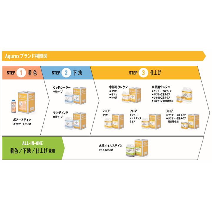 Aqurex 木部用ウレタン 2液タイプ　1.1kgセット(A液 1.0kg:B液 0.1kg) 3.7平米/3回塗り アクレックス/No.3560/カウンター用/和信化学｜ohhashi-paint｜05