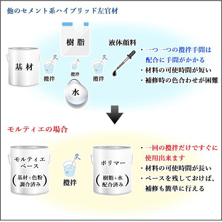 直営の公式通販サイト モルティエ　6kgセット(基材:4kg ポリマー:2.5kg) モルタルグレー　約6平米/3回塗り　モルタル/コンクリート/左官材/オリジナル/セニデコ