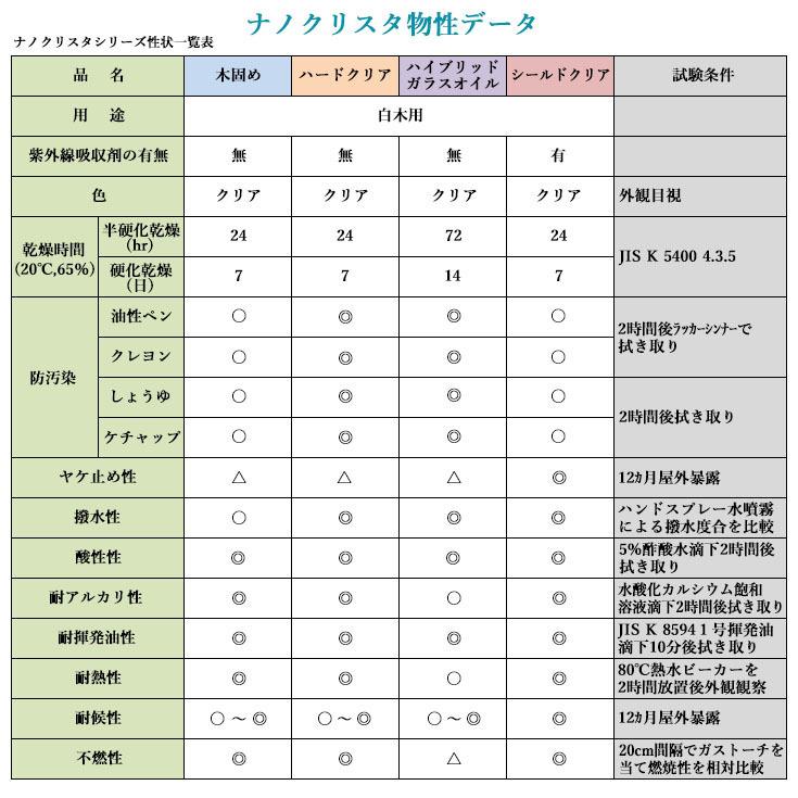 正規店仕入れの ナノクリスタ シールドクリア 15L 約150平米/2回塗り