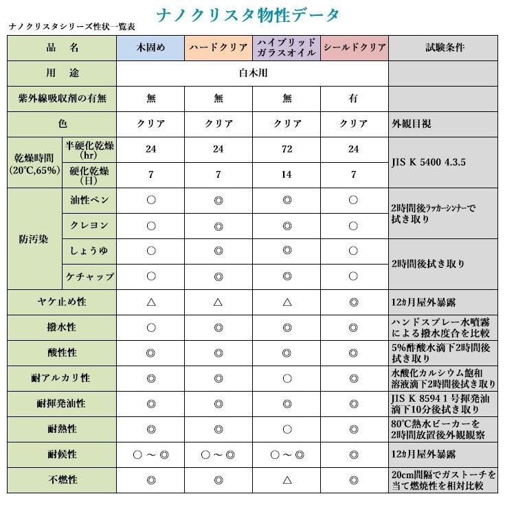 ナノクリスタ シールドクリア　1L　約10平米/2回塗り  液体ガラス塗料 和風建築 屋外木部 日焼け防止 ガラス塗料 木製風呂 浴室木部 ひのき風呂｜ohhashi-paint｜09