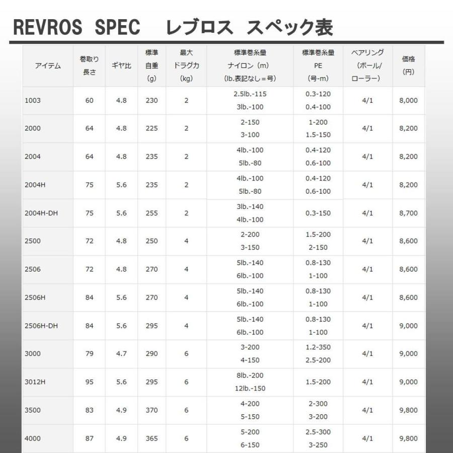 送料無料 ダイワ Daiwa スピニングリール 15 レブロス 2506h 2500サイズ 全ての Zoetalentsolutions Com