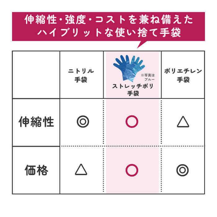 アウトレット！ 使い捨て手袋 ストレッチ ポリ手袋 エンボス ブルー S 100枚/箱｜ohmygoods｜04