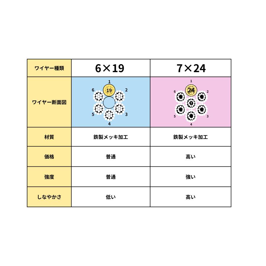 ワイヤー 4mm/7×24本束 50m（くくり罠部品）※1回購入につき1個まで 
