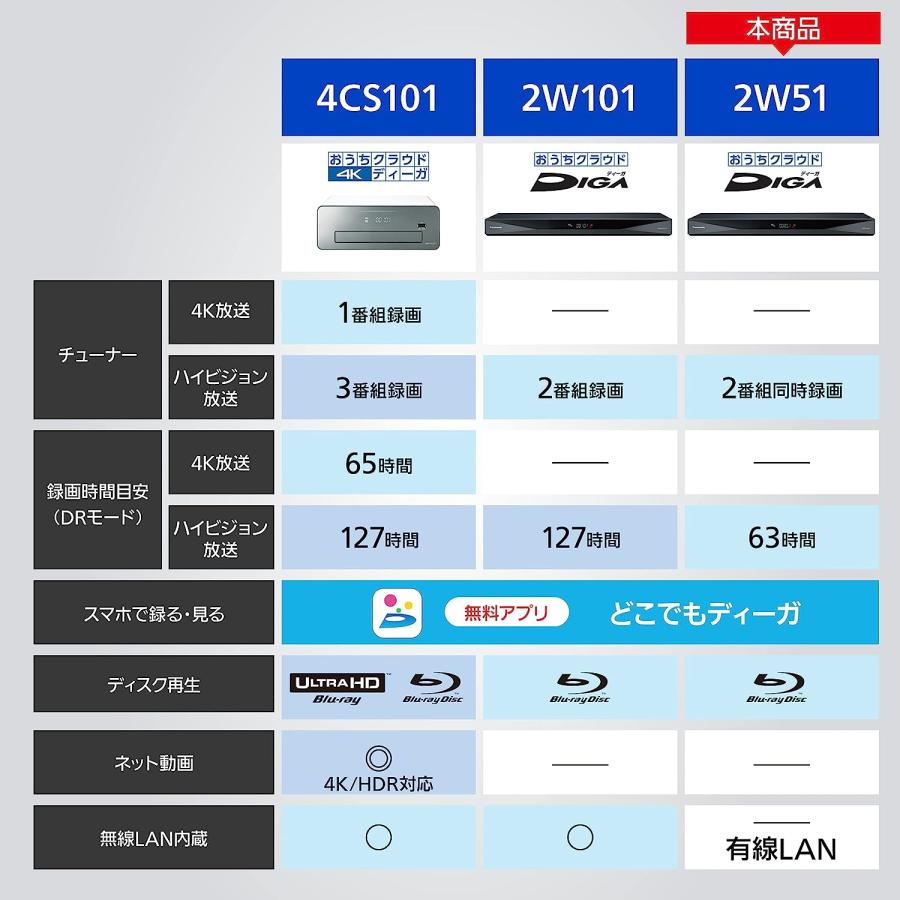 DIGA 新品パナソニック 500GB 2チューナー ブルーレイレコーダーDMR