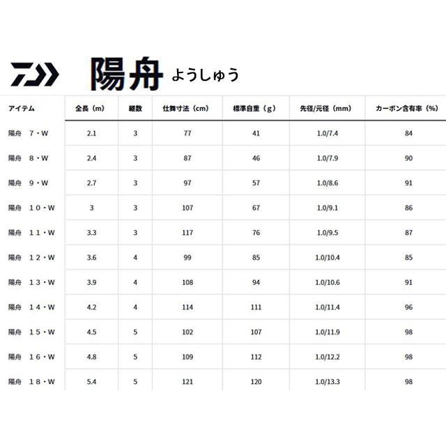 DAIWA（ダイワ） 陽舟 18・W尺 : オイカワ釣具 - 通販 - Yahoo