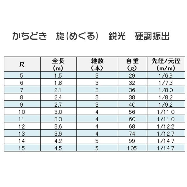 かちどき 旋（めぐる） 鋭光 硬調振出竿 5尺 : オイカワ釣具 - 通販
