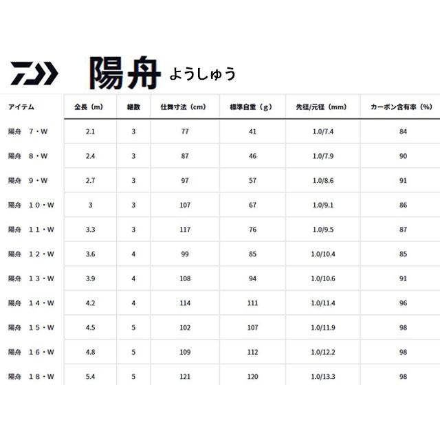 ダイワ　陽舟　１０・Ｗ尺｜oikawaturigu｜02