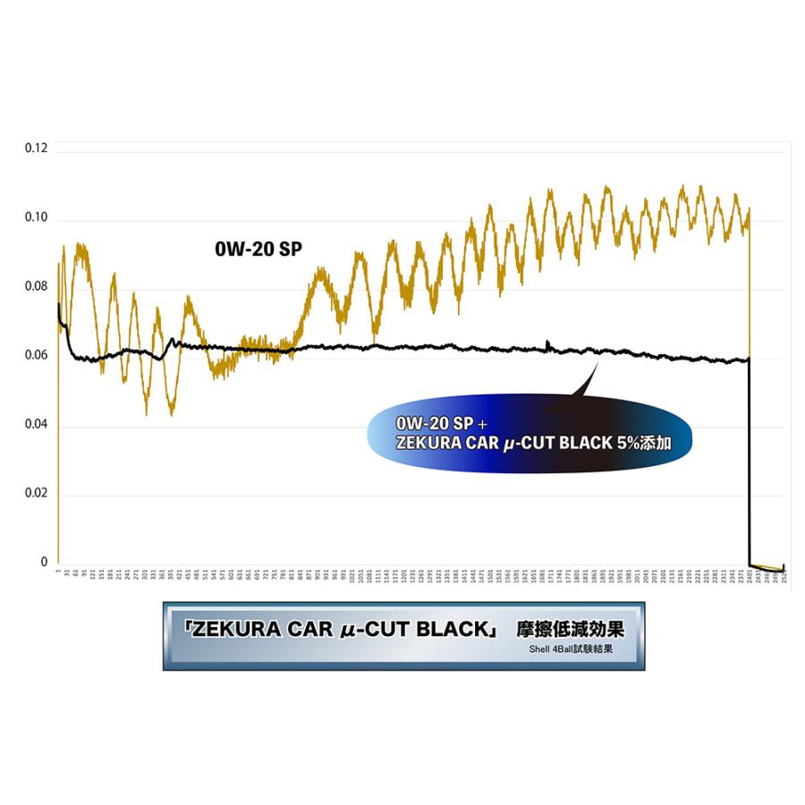 【T】添加剤セット。 ZEKURA CAR μ-CUT BLACK（自動車専用エンジンオイル添加剤