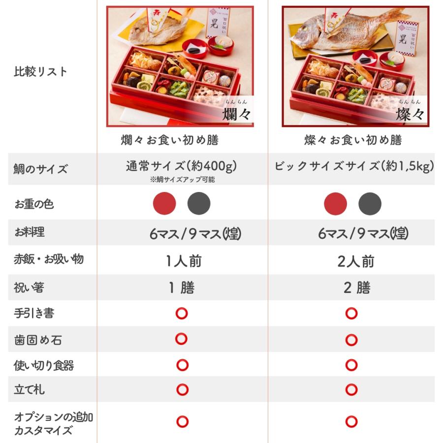 お祝い膳.com 【リニューアル】お食い初め セット 使い切り食器付 お