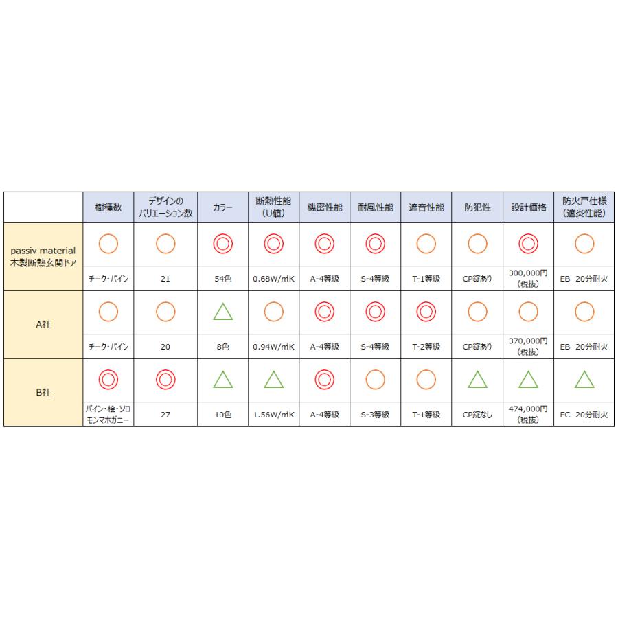 木製玄関ドア 断熱玄関ドア 断熱性 気密性 耐風性 遮音性 Passiv Material Pm Tc 871 パイン 飾り鋲 キックプレートオプション付き ダブルロック Ok Depot 通販 Yahoo ショッピング