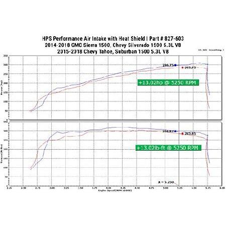 HPS Performance ブラックショートラムエアインテークキット＋ヒートシールド クールラム対応 2015?2020年 シボレー サバーバン タホ GMC ユーコン