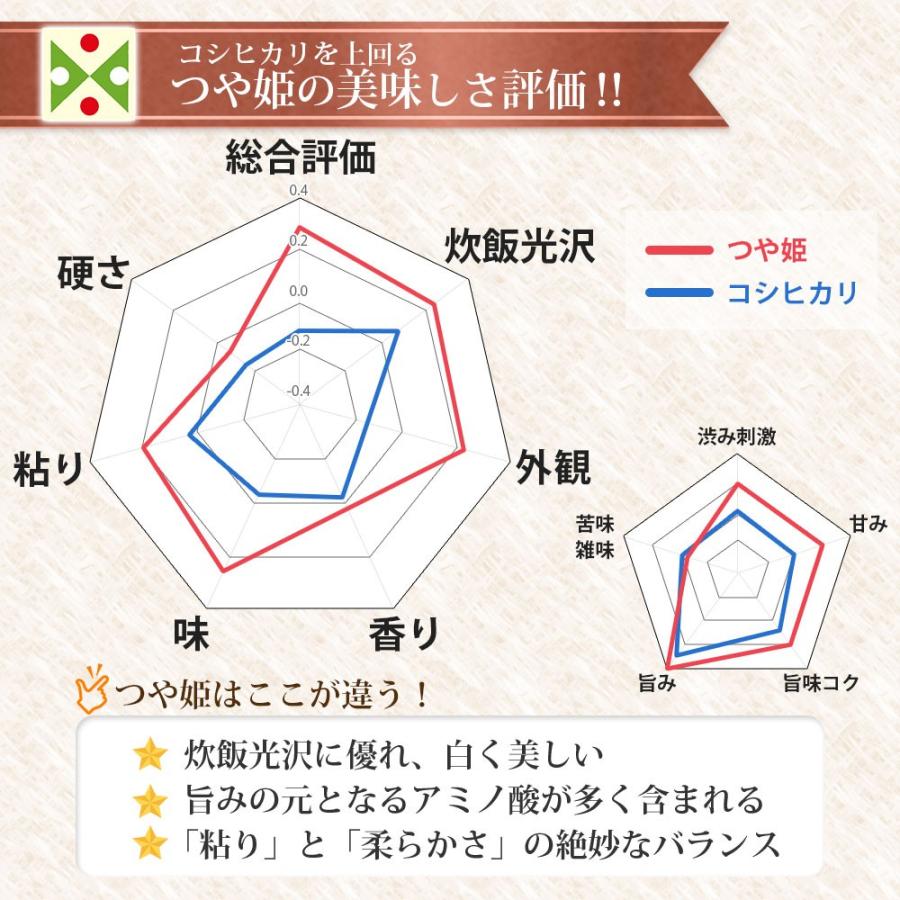 令和5年 米 つや姫 10kg (無洗米/白米/玄米) 山形県産 5kg×2 送料無料 (一部地域除く)｜okomeabe｜05