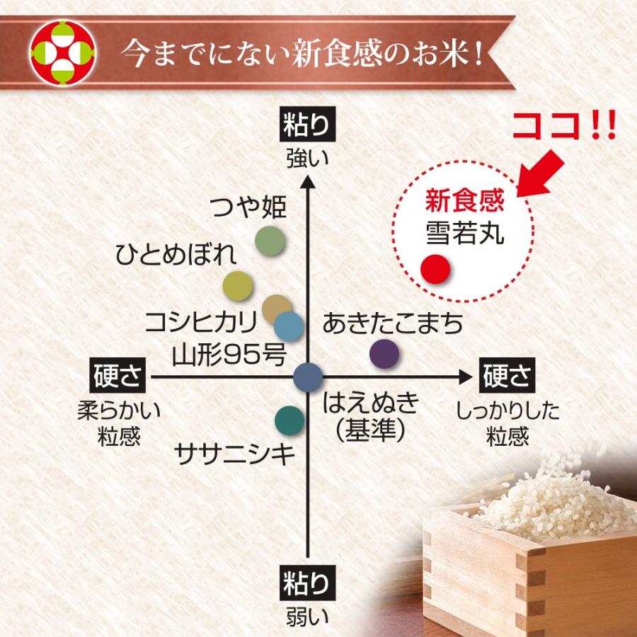 令和5年 雪若丸 山形 10kg (5kgX2袋) 山形県産 (玄米・白米・無洗米)精米方法選べます｜okomeabe｜07