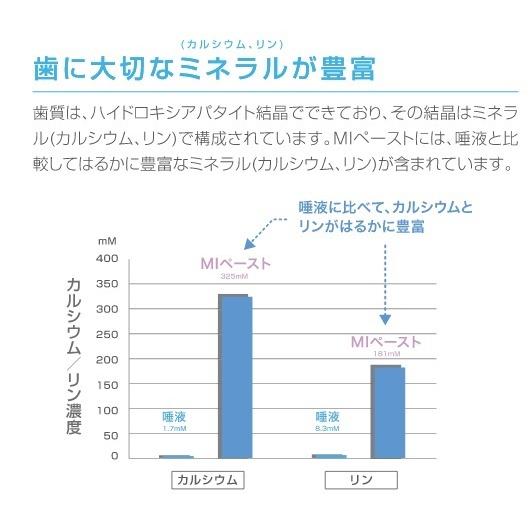 GC MIペースト ミント 40g メール便 ハミガキ剤 ハミガキペースト 矯正中にも 歯の再石灰化 大量購入割引あり｜okuchinomente｜04