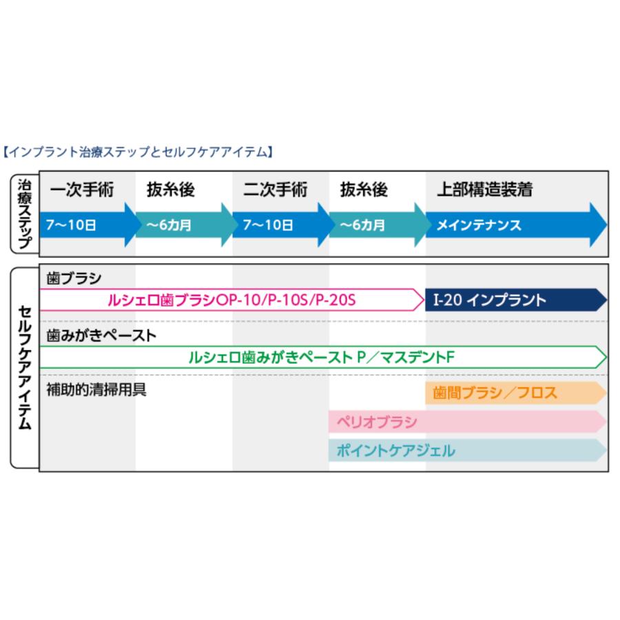 GC インプラント専用歯ブラシ ruscello ジーシー インプラント周囲粘膜炎予防 周囲炎の進行予防 ルシェロ I-20 ハブラシ 5本 大量購入割引あり｜okuchinomente｜10