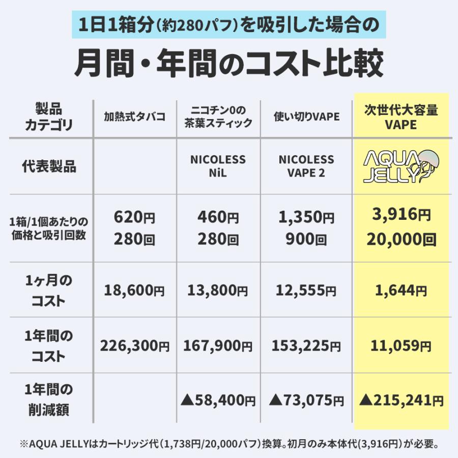 電子タバコ VAPE AQUA JELLY アクアジェリー 本体 バッテリー POD セット 使い捨て 持ち運び シーシャ ニコチン0 タール0 禁煙グッズ |  | 15