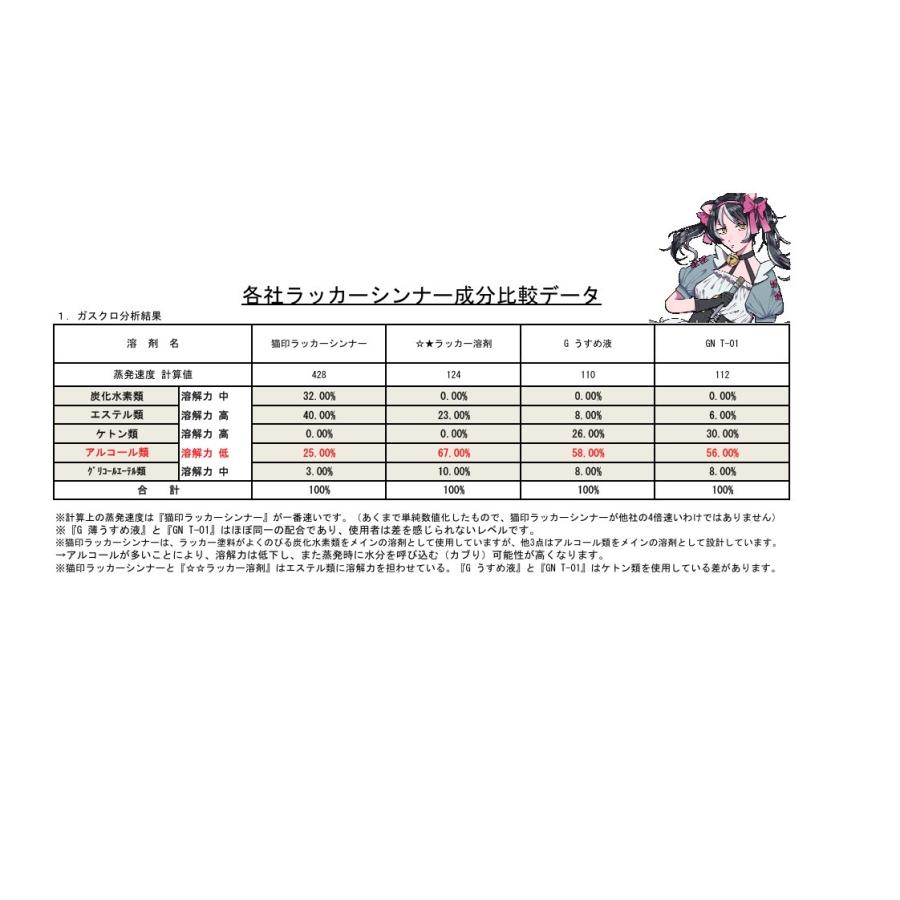 猫印シンナー「No.1 ラッカーシンナー」 1L : one-one01 - 通販