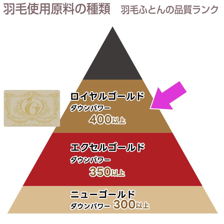 ダブルサイズ 羽毛布団 合掛け ダブル 190×210cm 日本製 ゴア 羽毛ふとん  綿100 80サテン ラムコ ダブルロング ゴア羽毛 フランス産ダウン93% |  | 17