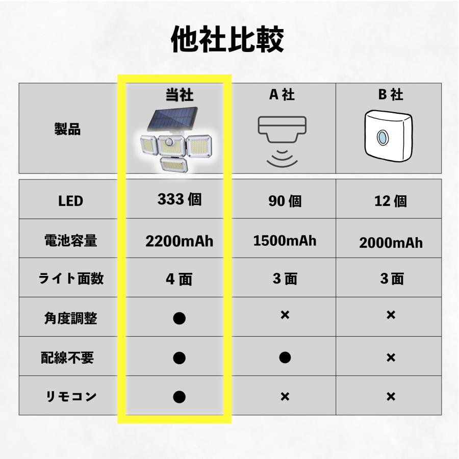 センサーライト 屋外 led 防水 ソーラー 4面パネル 333led リモコン式 明るい 人感 センサー ガーデンライト ソーラーライト 防犯 玄関 庭 ガレージ 駐車場｜onesshop｜05