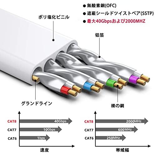 BUSOHE LANケーブル 10M Cat 8 フラットケーブル 40Gbps 2000MHz RJ45 コネクタ付き ギガビット 高速 イーサネッ｜onetoday｜04