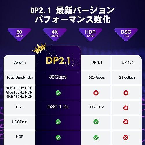 ULT-WIIQ DisplayPort 2.1 ケーブル 16K、VESA 認定 DP ケーブル 80Gbps、16K@60Hz 8K@120Hz｜onetoday｜07