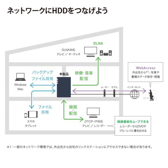 BUFFALO（バッファロー） ネットワーク対応ハードディスク 16TB リンク
