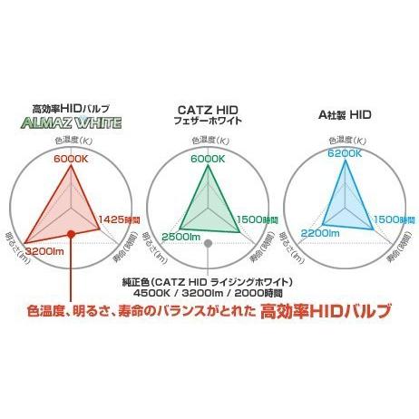 CATZ キャズ HID純正交換バルブ D2S/D2R兼用 アルマースホワイト K