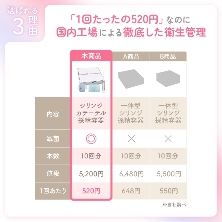 シリンジ 妊活 家庭用 シリンジ法キット プレメントシリンジ10回分 ※精液を無駄にしない採精シートセット シリンジキット 不妊 タイミング法 日本製 |  | 11