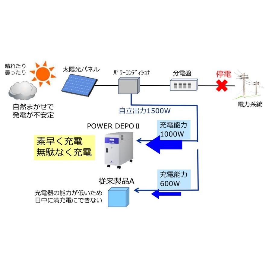 在庫限り】 住友電工 蓄電池 リチウムイオン蓄電システム POWER 在庫限り】 住友電工 蓄電池 リチウムイオン蓄電システム POWER