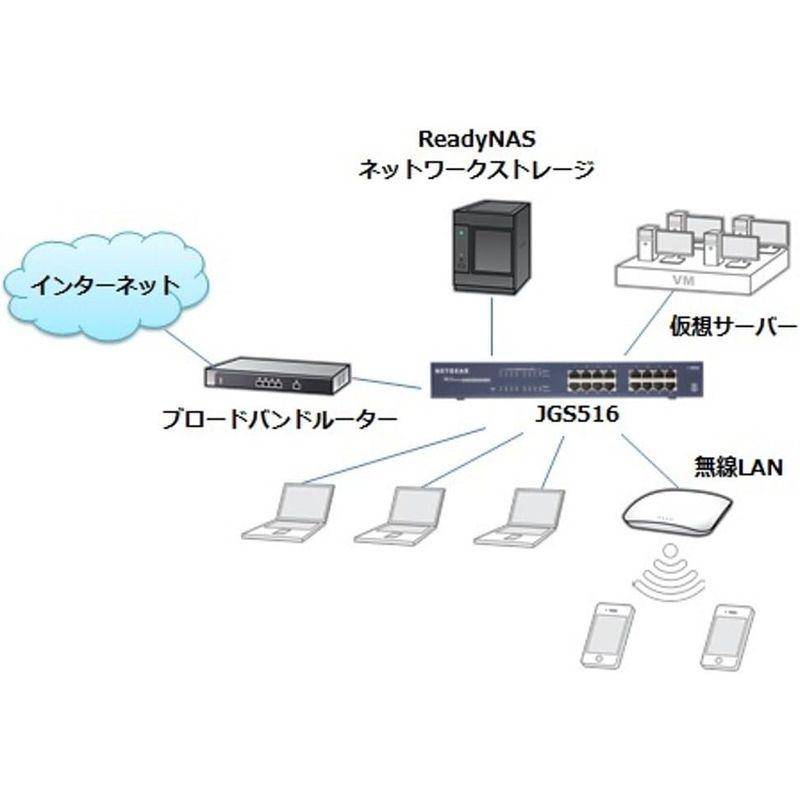 ネットギア NETGEAR スイッチングハブ 16ポート ギガビット金属筐体 ラックマウント 静音ファンレス 設定不要 法人向け JGS51｜onna｜06