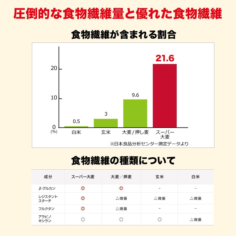 セール 送料無料 レジスタントスターチ スーパー大麦 バーリーマックス 180g×1袋 メール便限定｜onomichi-marukin｜05