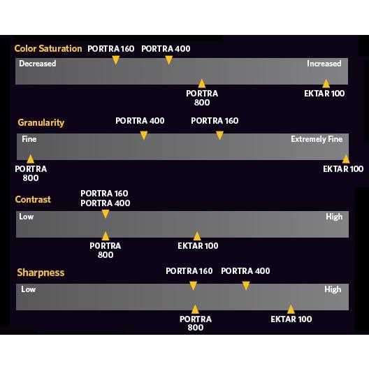 Kodak PORTRA400 フィルム 120 10本セット Kodak（コダック） カラーネガフィルム ポートラ400 120 10本パック