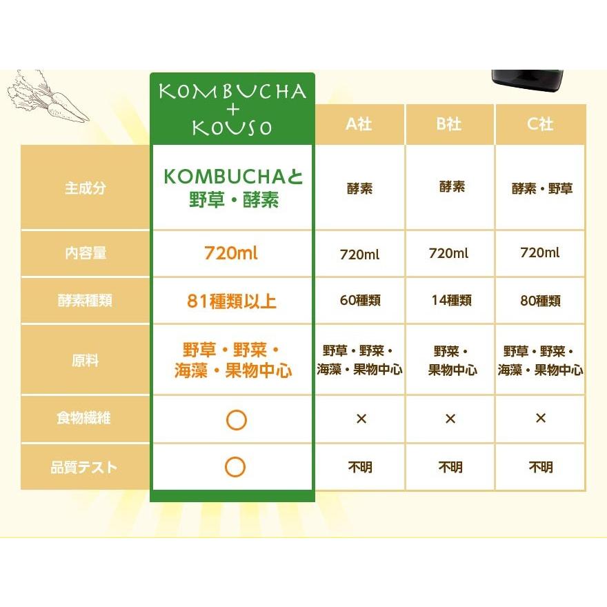コンブチャ＋酵素ドリンク 無添加 KOMBUCHA＋酵素720ml グリーンナチュラ 野草酵素 紅茶キノコ クレンズ ドリンク ファスティング 置き換え ダイエットドリンク |  | 09