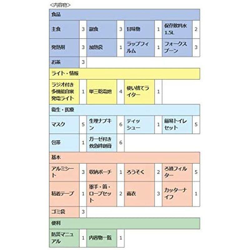 新品未使用！ メテックス 緊急避難セット 赤 34×35×45cm EX.48 ニューベーシックDX 2~3人用 防災セット EX48BXWNBD 【2195515602】(12553円)
