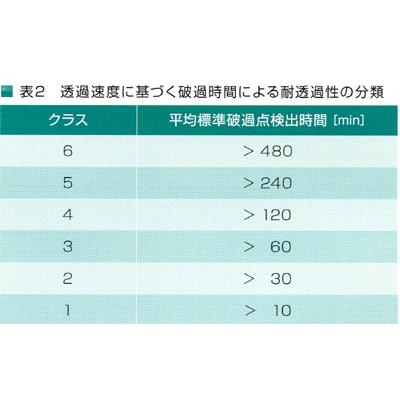 化学防護手袋 93-260  (アンセル ) |  | 05