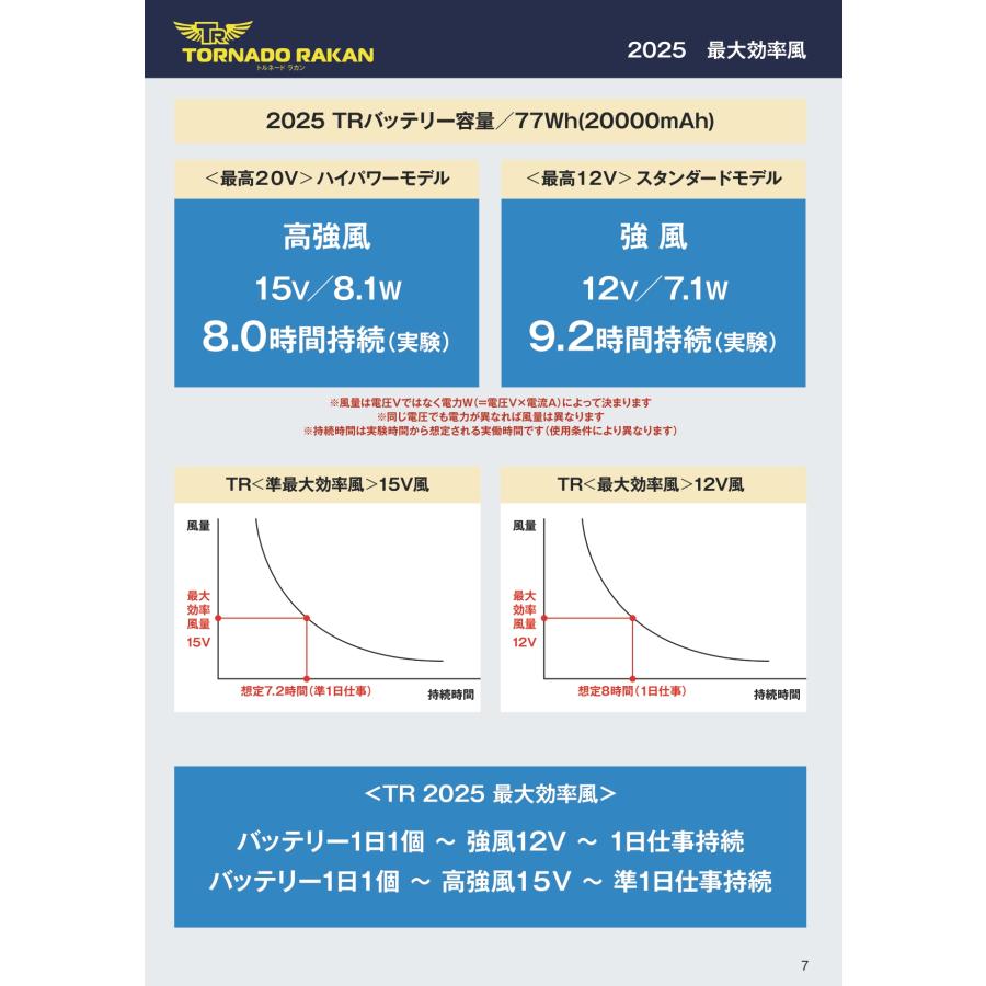 3個セット Tornado Rakan BS22 20000mAh プロ仕様 (12V) 空調ウェア