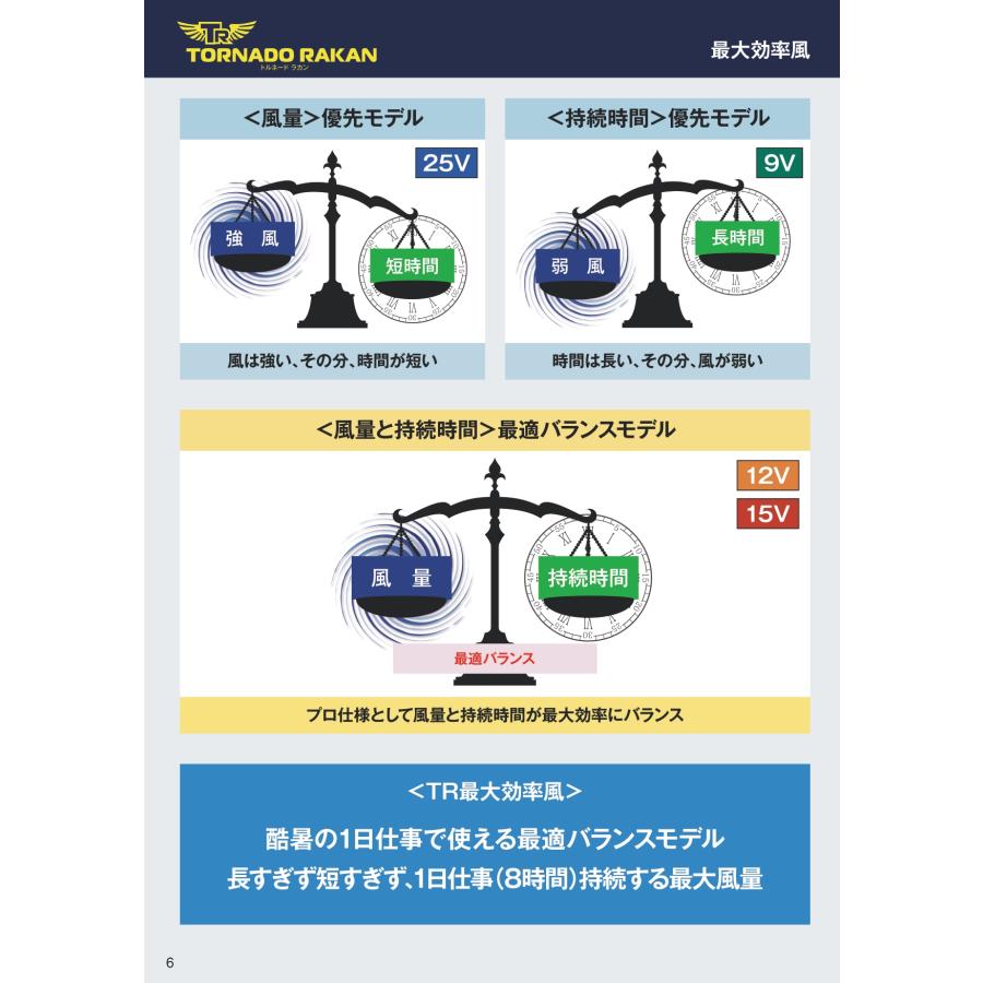 プロ仕様 空調ウェア トルネードラカン ファンセット FS7 日新