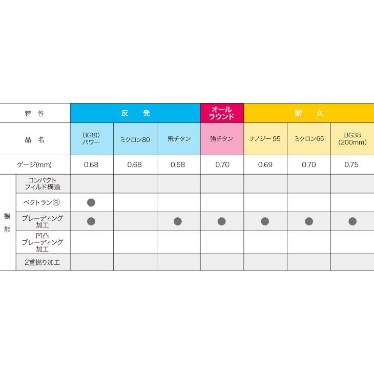 YONEX（ヨネックス） バドミントン ガット BG80 パワー BG80P ホワイト