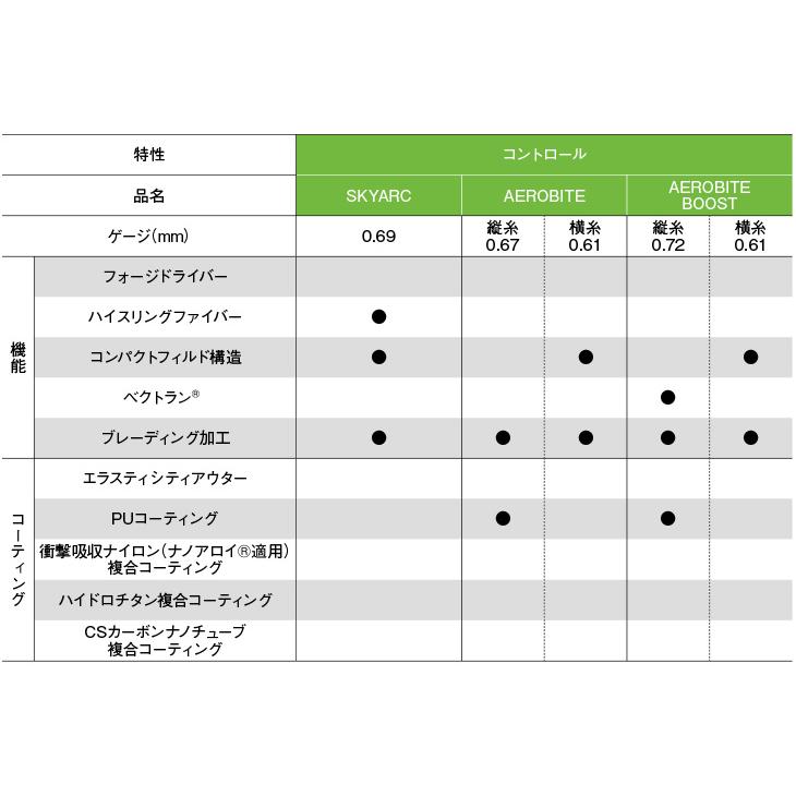 YONEX（ヨネックス） 最短発送 バドミントン BG80 パワー / 200m BG80