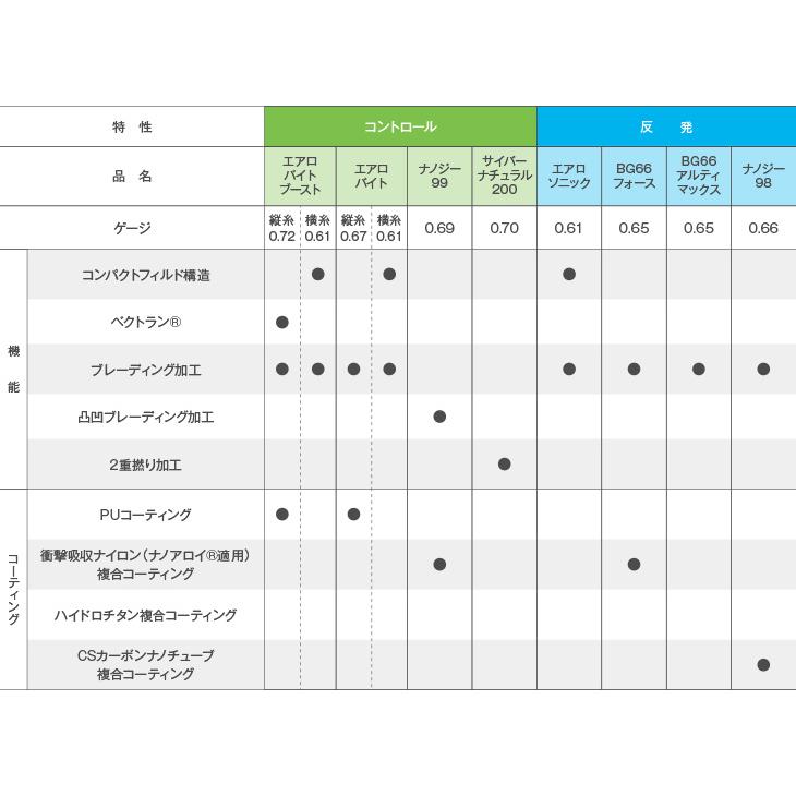 YONEX（ヨネックス） バドミントン ストリング ガット エアロバイト