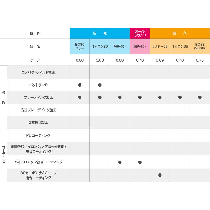 YONEX - ヨネックス バドミントンガットエアロバイトブースト200mロールガット YONEX ヨネックス AEROBITE エアロバイト 200m BGAB-2