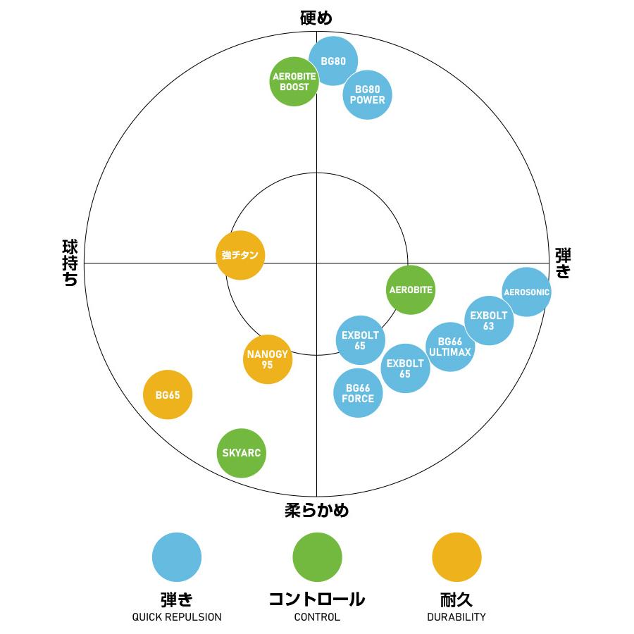 YONEX（ヨネックス） バドミントン ストリング ガット エアロバイト