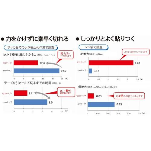 【SALE価格】ニチバン セロテープ業務用mm×35m (10巻入)バイオマスマーク認定製品 ( CT405AP-15 ) ニチバン(株) |  | 05