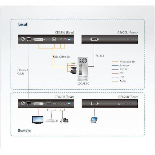 ATEN KVMエクステンダー USB/DVI/シングルディスプレイ HDBaseT 2.0(1,920×1,200@100m) ( CE620 ) ATENジャパン(株)｜orangetool｜02