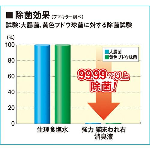 フマキラー 防獣用品 強力猫まわれ右 消臭液 ( 443868 ) フマキラー(株) |  | 03