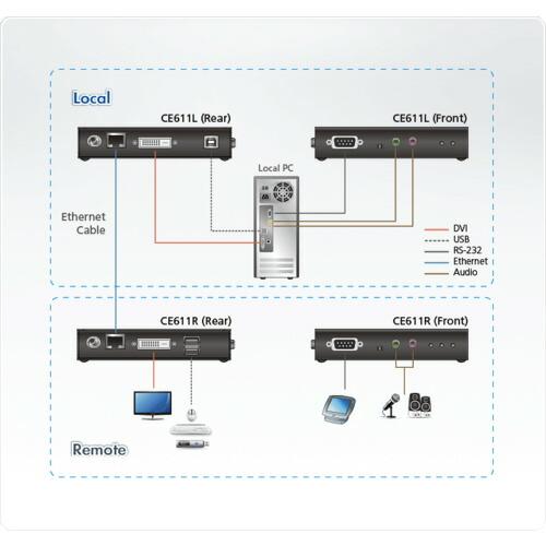 ATEN USB DVI HDBaseT ミニKVM エクステンダー (1920×1200@100 m) ( CE611 ) ATENジャパン(株) |  | 05