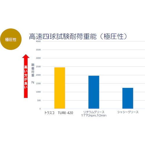 TRUSCO 1本売り 高粘着ウレアグリス #2 420ML ( TURE-420 ) トラスコ中山(株) |  | 02